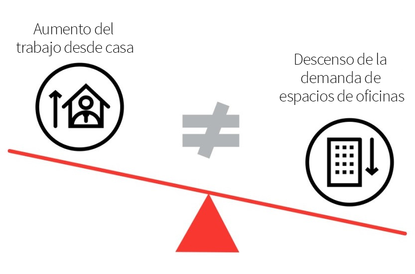 Increase in working from home doesn’t equal decrease in demand for office space