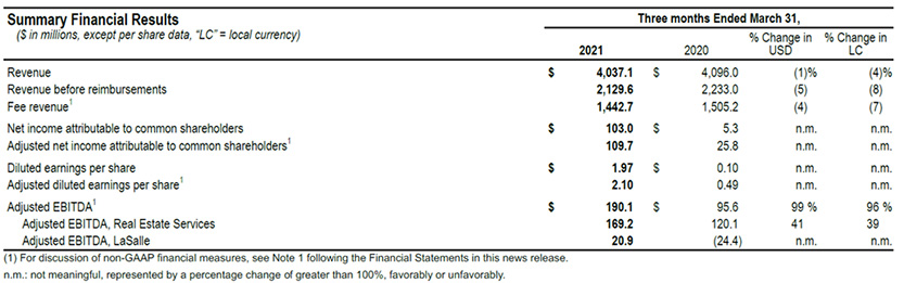 Resultados financieros del primer trimestre de 2021