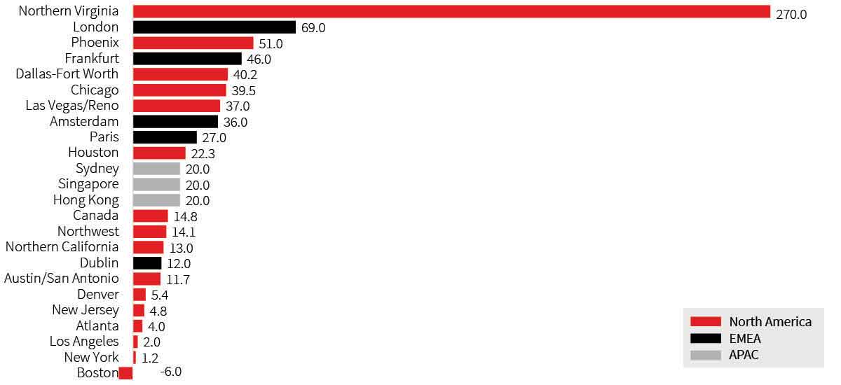 Snapshot view of data center report of US markets