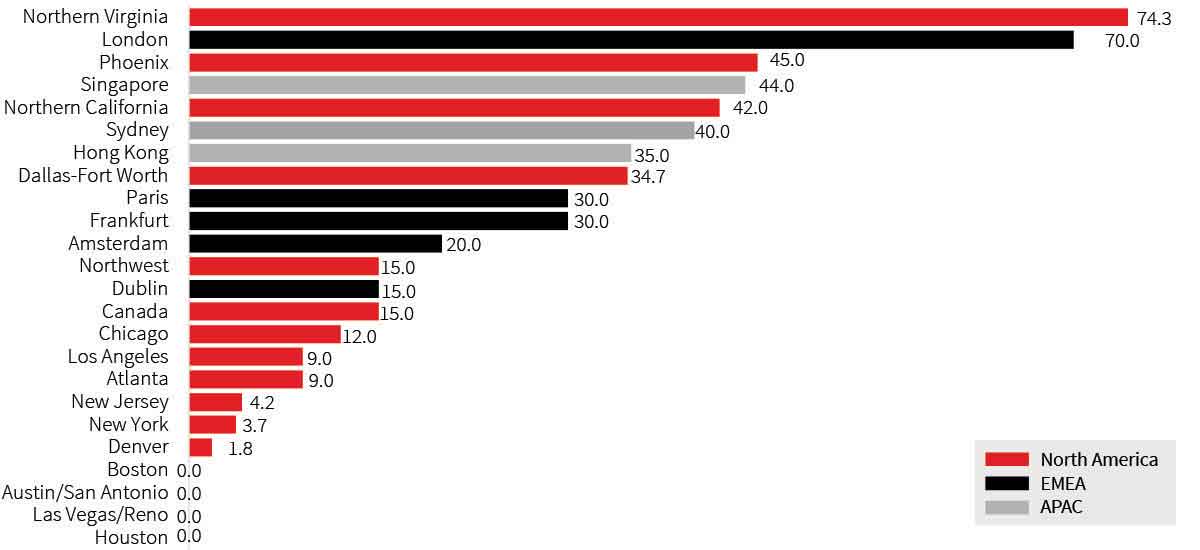 Snapshot view of data center report of under construction markets in the United states