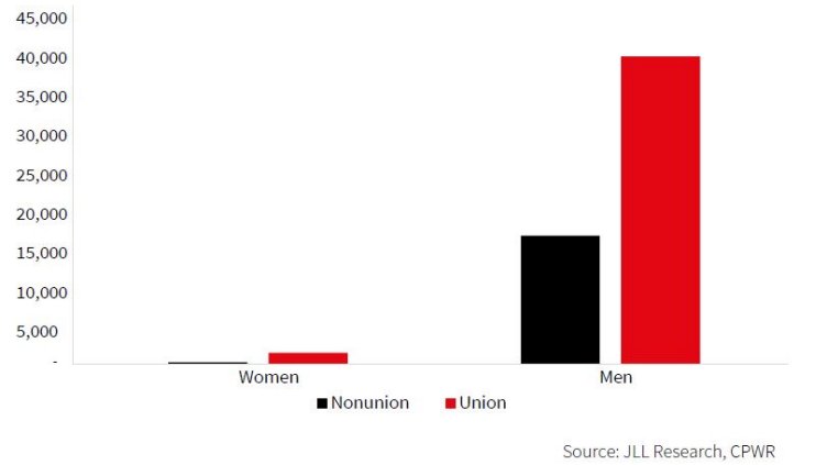 Graph Showing Number of new registrations in construction apprenticeship programs, by gender and union status