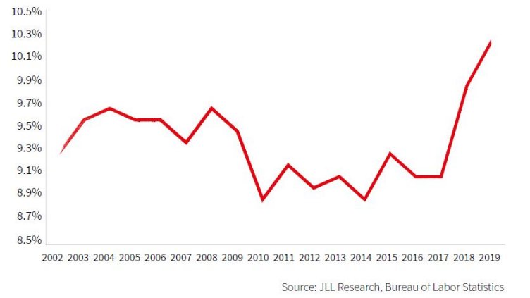 Graph Showing Share of women as a percentage of the total construction workforce